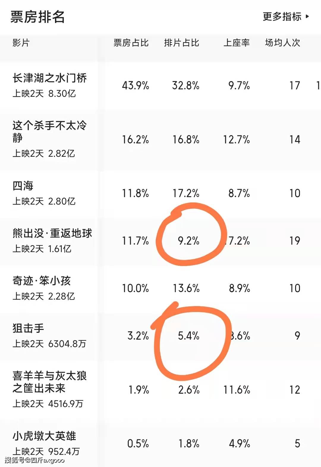 春节档电影虎扑评分出炉，解析各部佳作亮点与短板