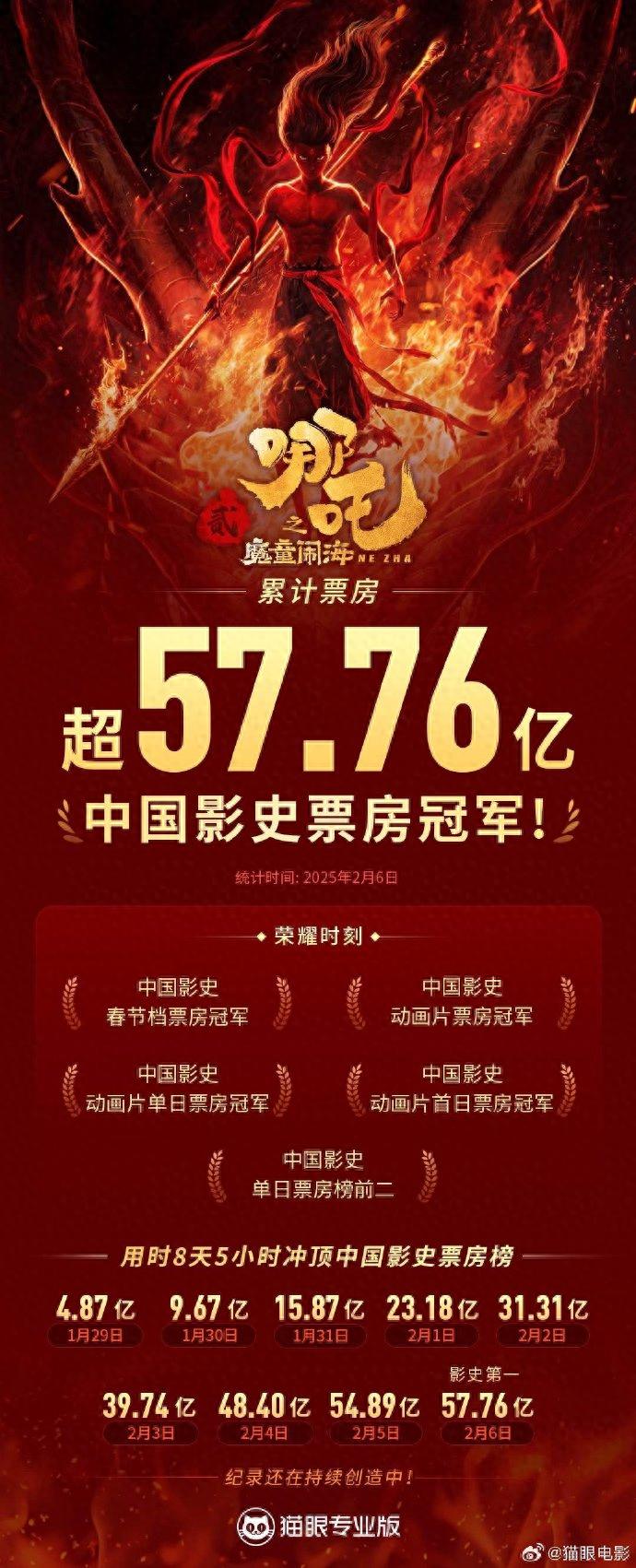 长津湖热烈祝贺哪吒2登顶！揭秘背后成功之道