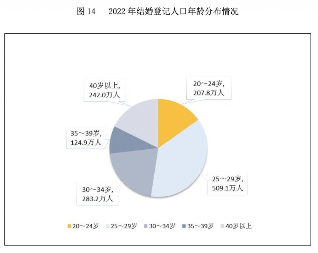 去年全国婚姻登记数量再创新低，背后的原因引人深思