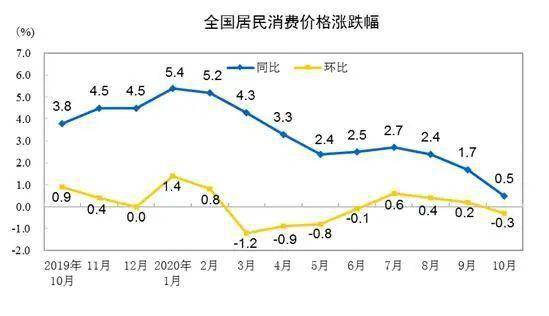 独家揭秘重磅数据来袭！一月份CPI上涨0.5%，市场反应如何？深度解读！