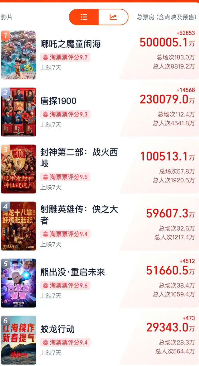 推荐，震撼！哪吒 2本土票房占比破纪录，竟达99.97%，其他百亿票房电影为何纷纷败北？