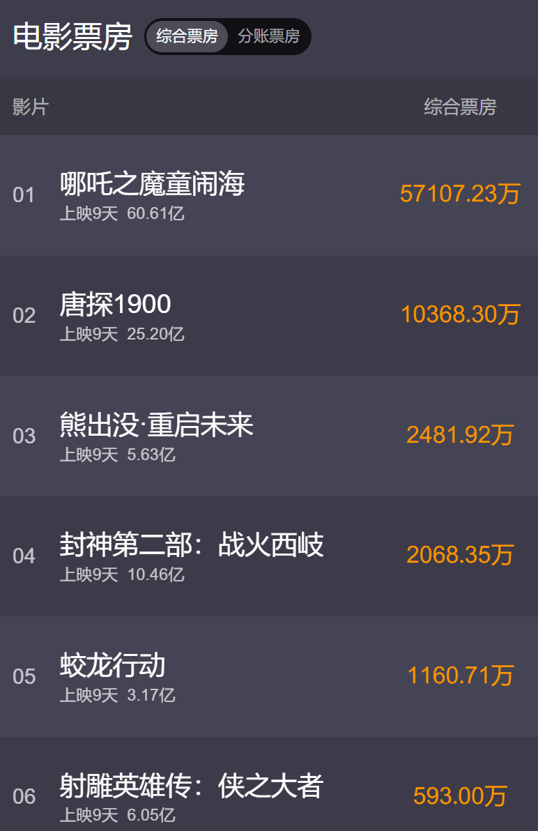 建议，紧急召集！挑战临时摇10位好友二刷哪吒2，助力冲刺百亿票房巨作！