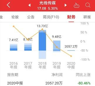 光线传媒蒸发149亿，行业震荡与未来走向深度解析