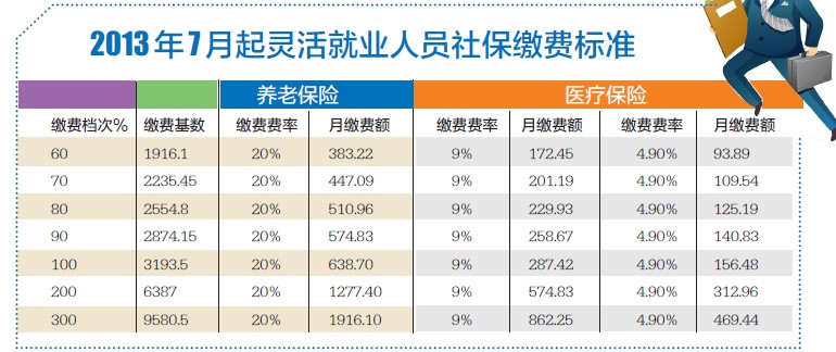 重磅！呼吁降低灵活就业人员社保参保门槛，机遇与挑战并存！