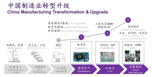 关于‘中国制造进阶升级版’