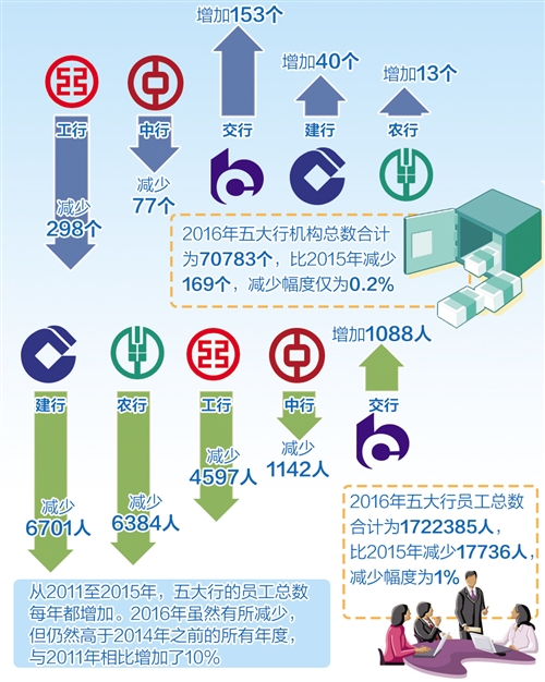 多家国有大行春招规模“缩水”