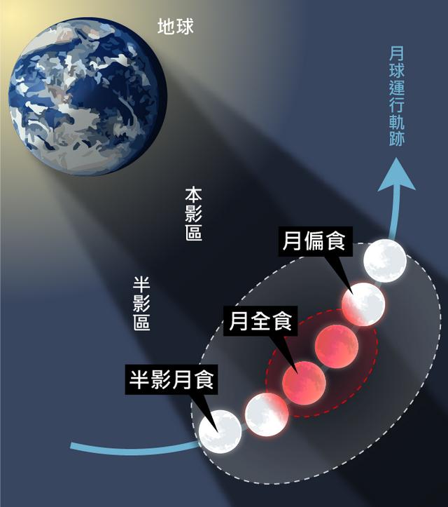 2025第一场月全食，天宇盛宴，你准备好了吗？