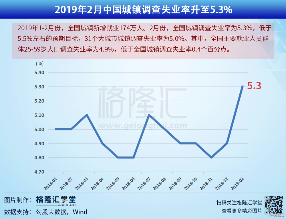 重磅！2月份全国城镇调查失业率惊现5.4%，就业市场走势如何？