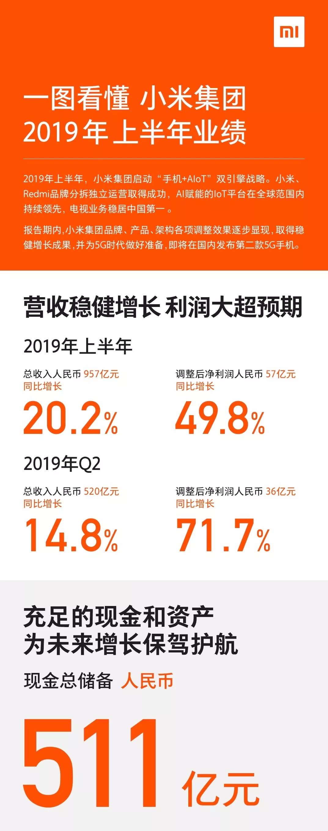 小米营收3659.1亿元