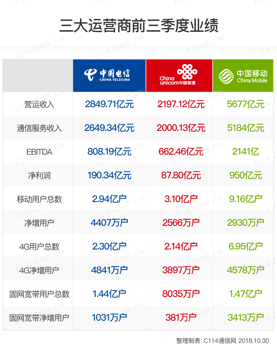 中国移动日赚3.79亿