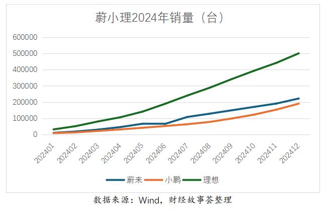 卖一台车亏十万，蔚来汽车何去何从？深度剖析当前困境与出路